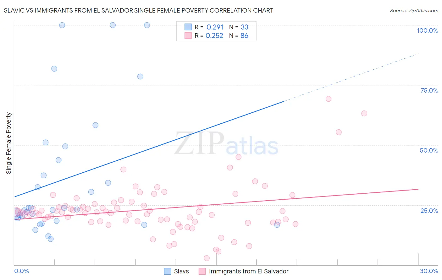 Slavic vs Immigrants from El Salvador Single Female Poverty