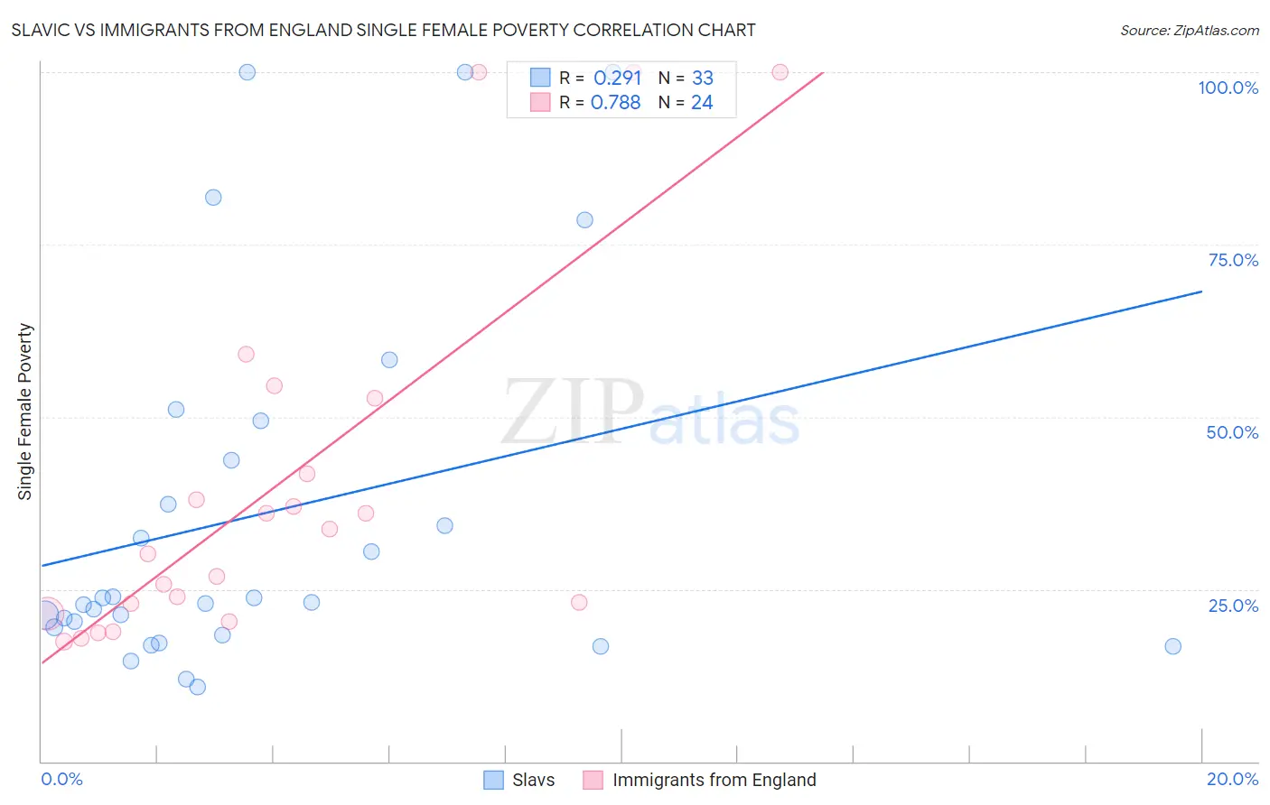 Slavic vs Immigrants from England Single Female Poverty