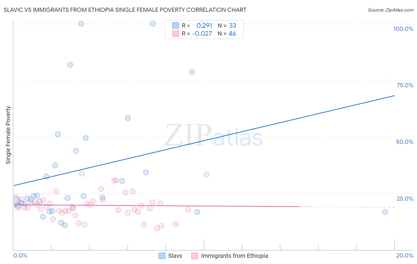 Slavic vs Immigrants from Ethiopia Single Female Poverty