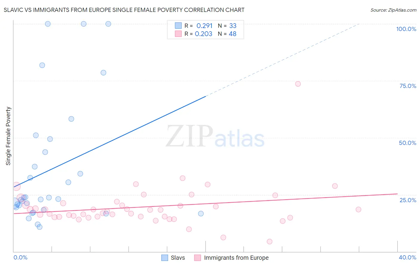 Slavic vs Immigrants from Europe Single Female Poverty