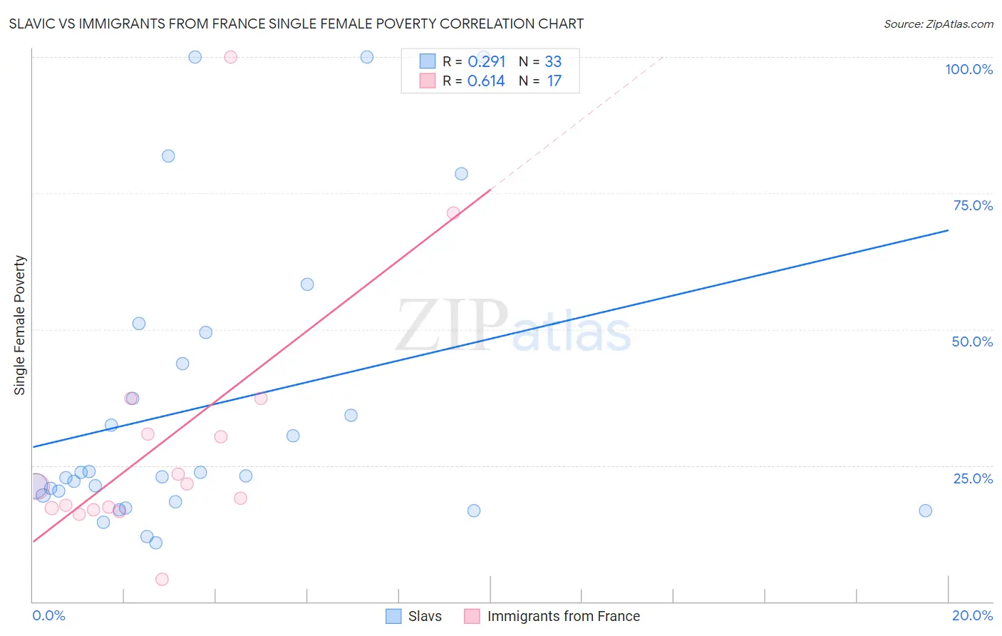 Slavic vs Immigrants from France Single Female Poverty