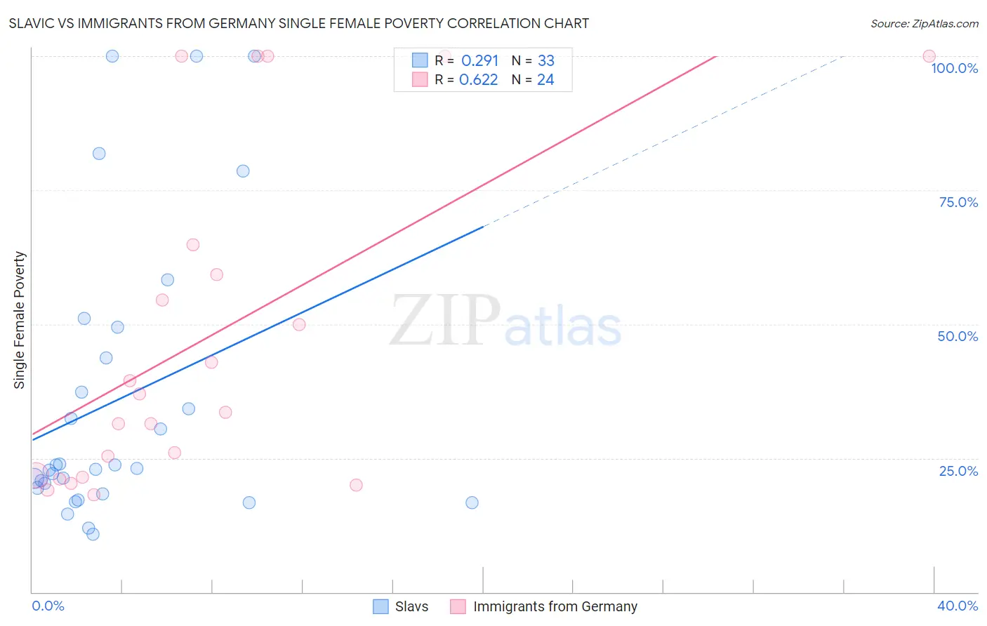 Slavic vs Immigrants from Germany Single Female Poverty