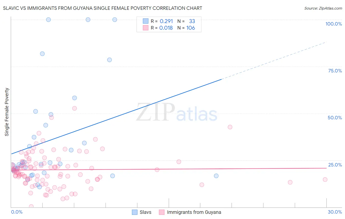 Slavic vs Immigrants from Guyana Single Female Poverty