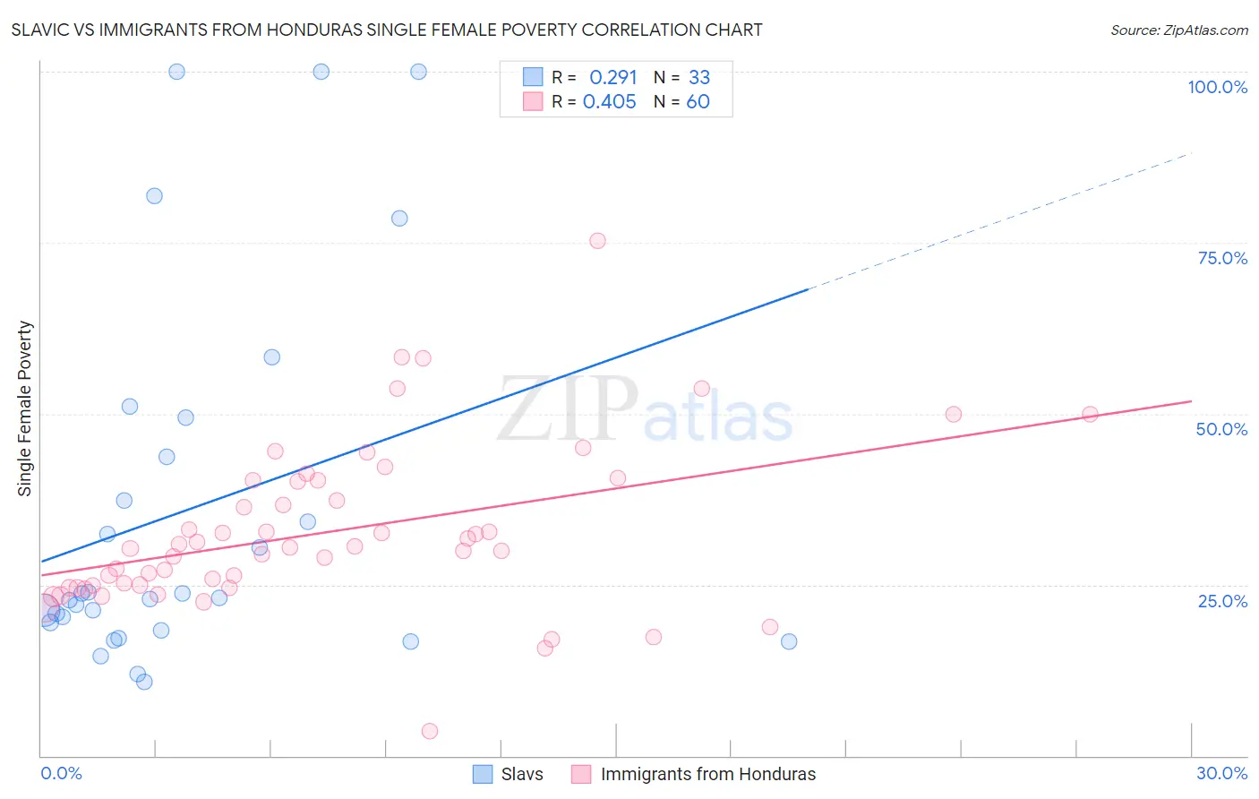 Slavic vs Immigrants from Honduras Single Female Poverty