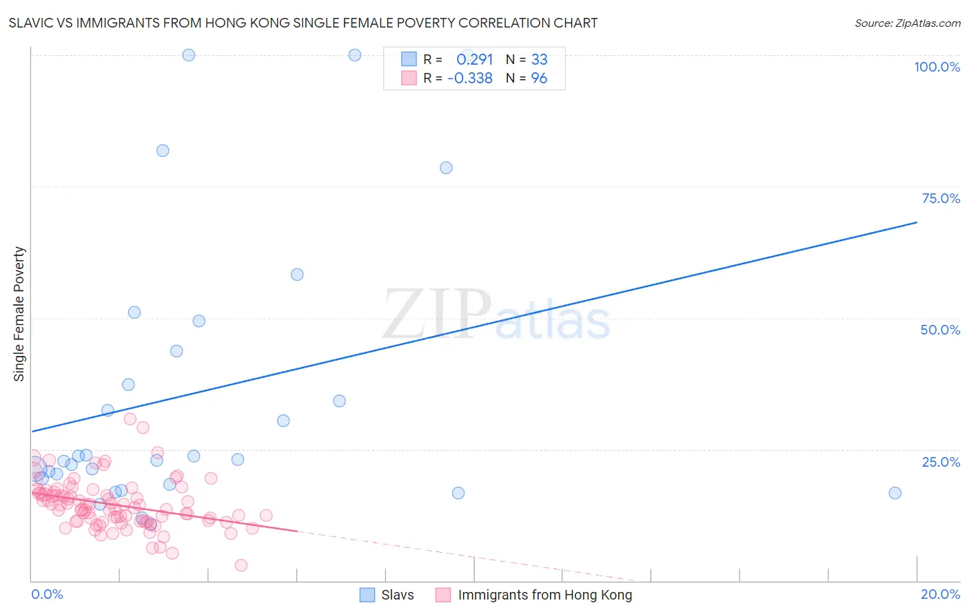 Slavic vs Immigrants from Hong Kong Single Female Poverty