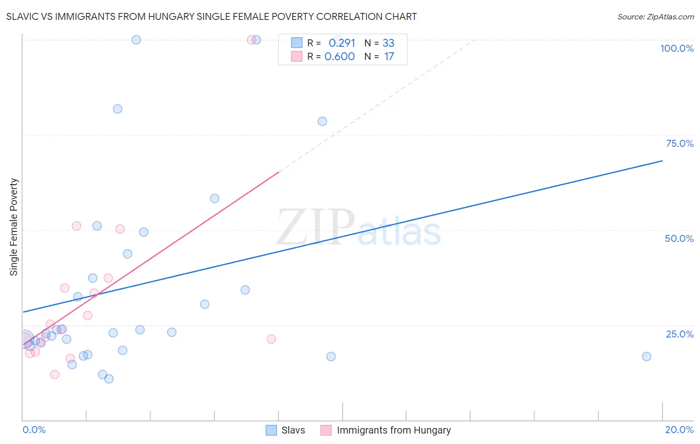 Slavic vs Immigrants from Hungary Single Female Poverty