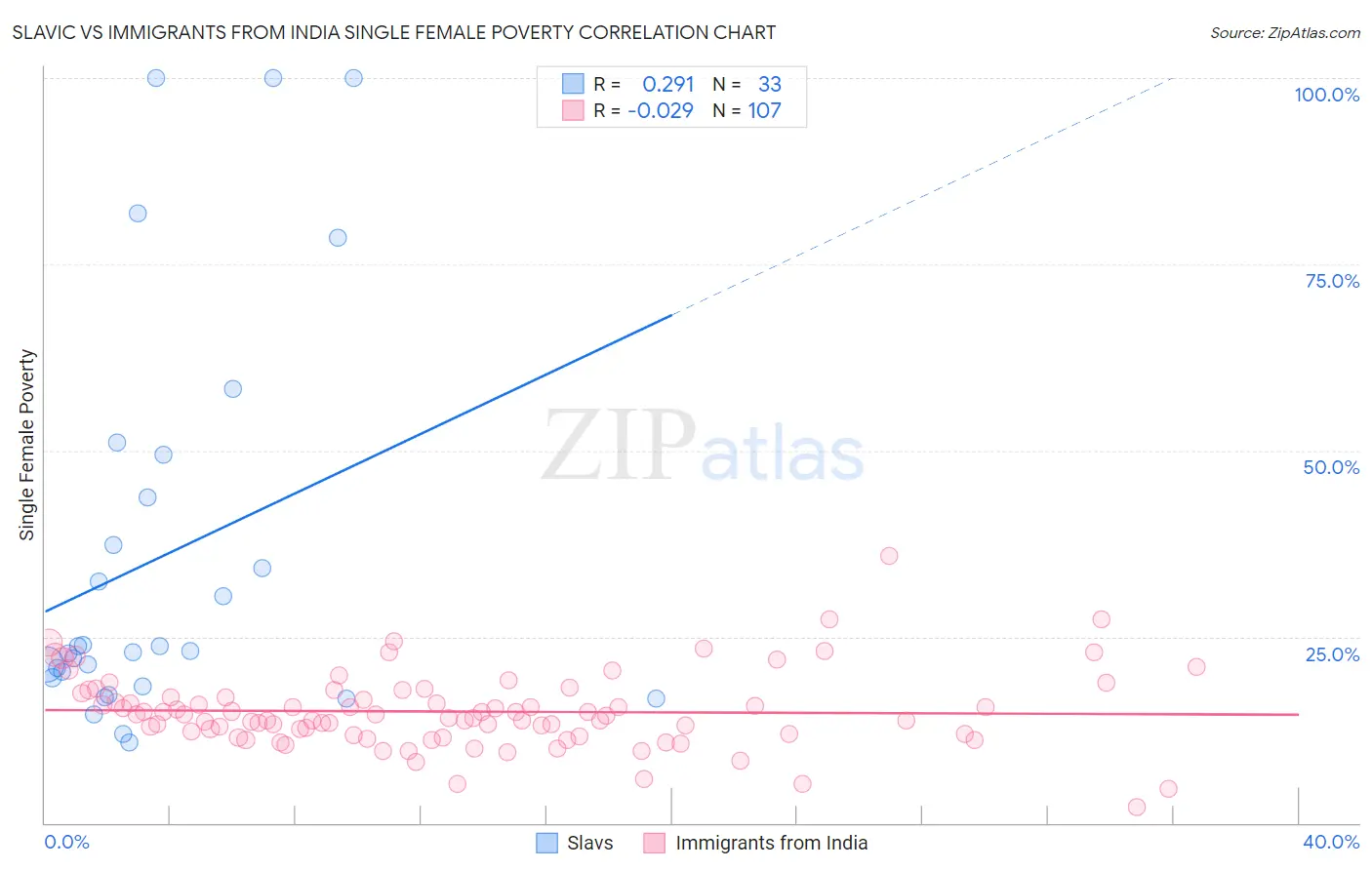 Slavic vs Immigrants from India Single Female Poverty