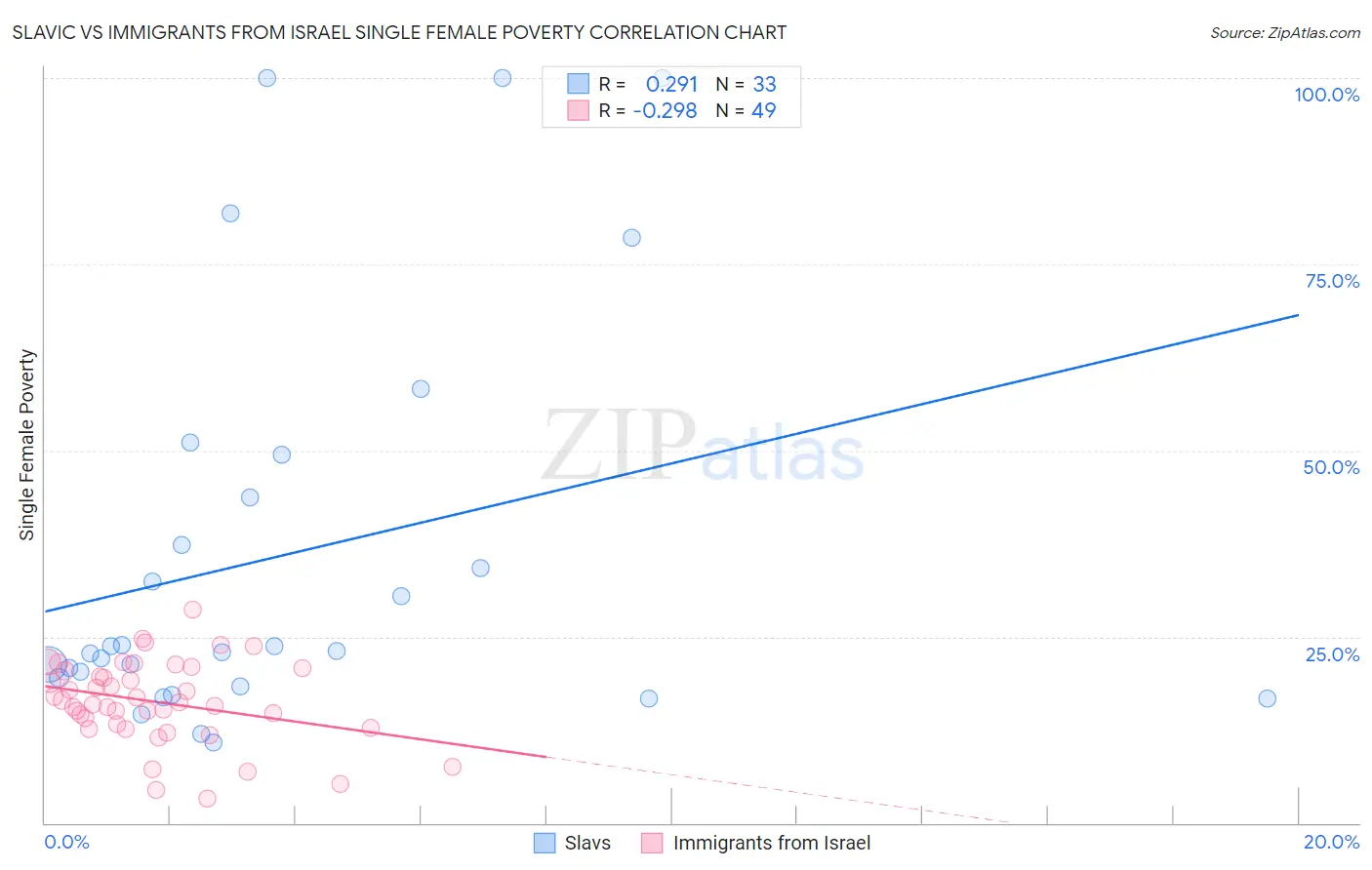 Slavic vs Immigrants from Israel Single Female Poverty