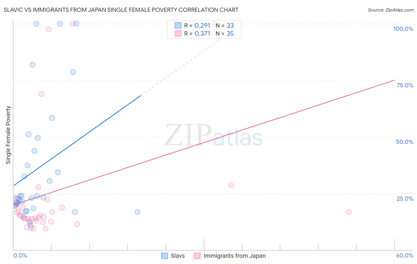 Slavic vs Immigrants from Japan Single Female Poverty