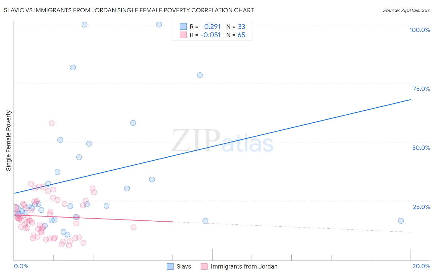 Slavic vs Immigrants from Jordan Single Female Poverty