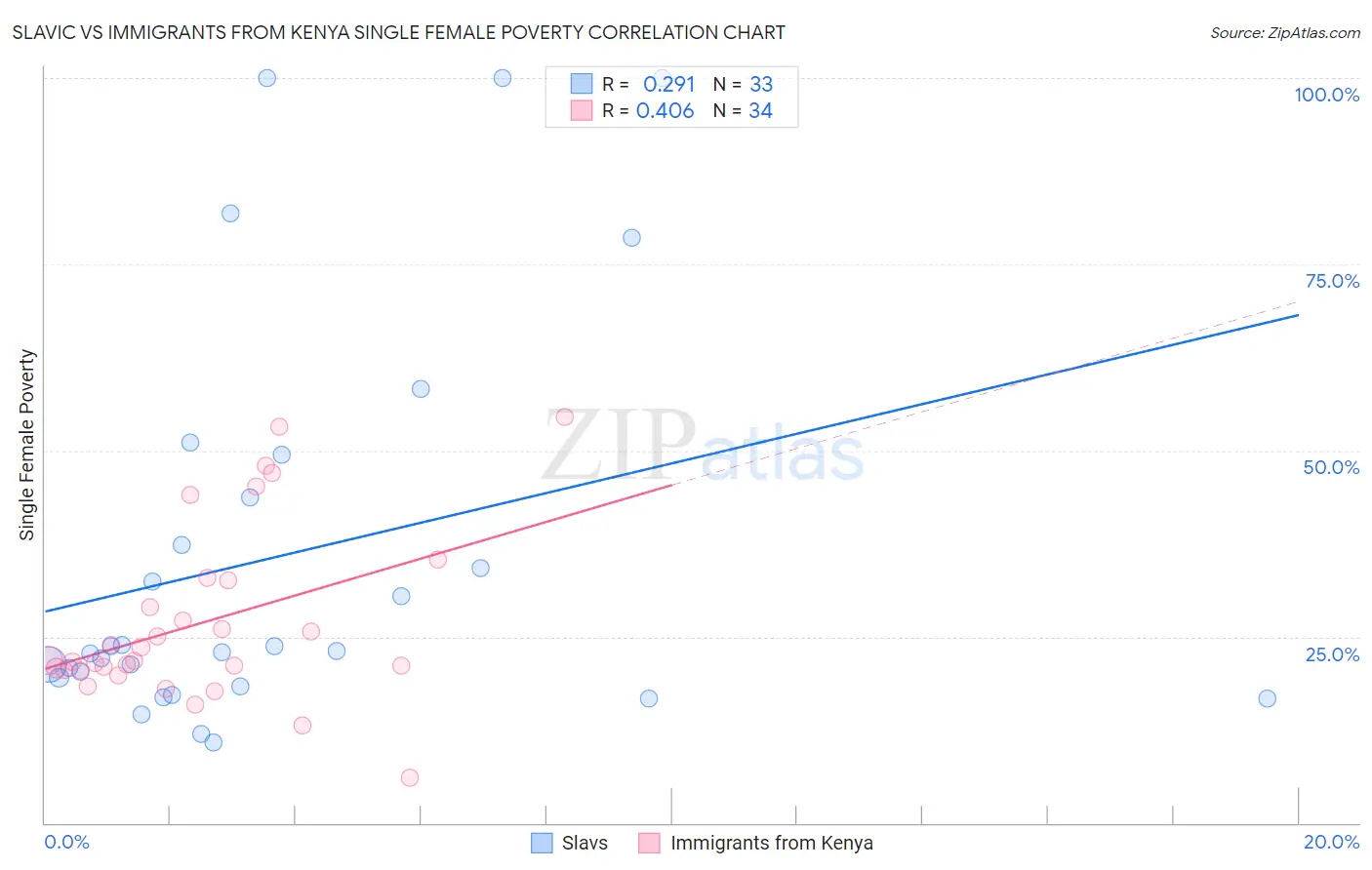 Slavic vs Immigrants from Kenya Single Female Poverty