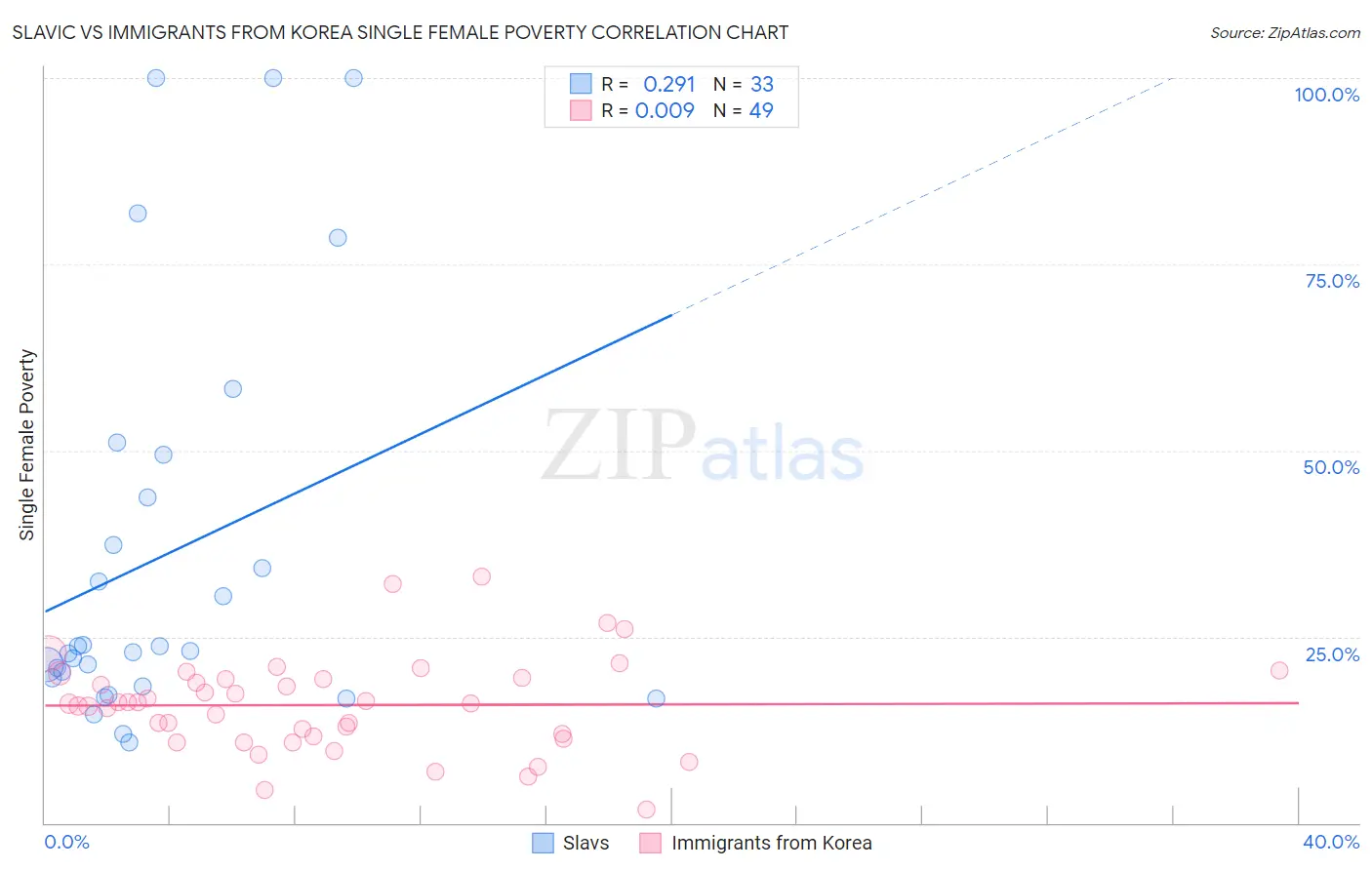 Slavic vs Immigrants from Korea Single Female Poverty