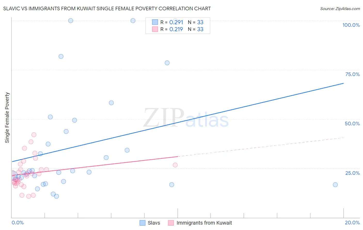 Slavic vs Immigrants from Kuwait Single Female Poverty