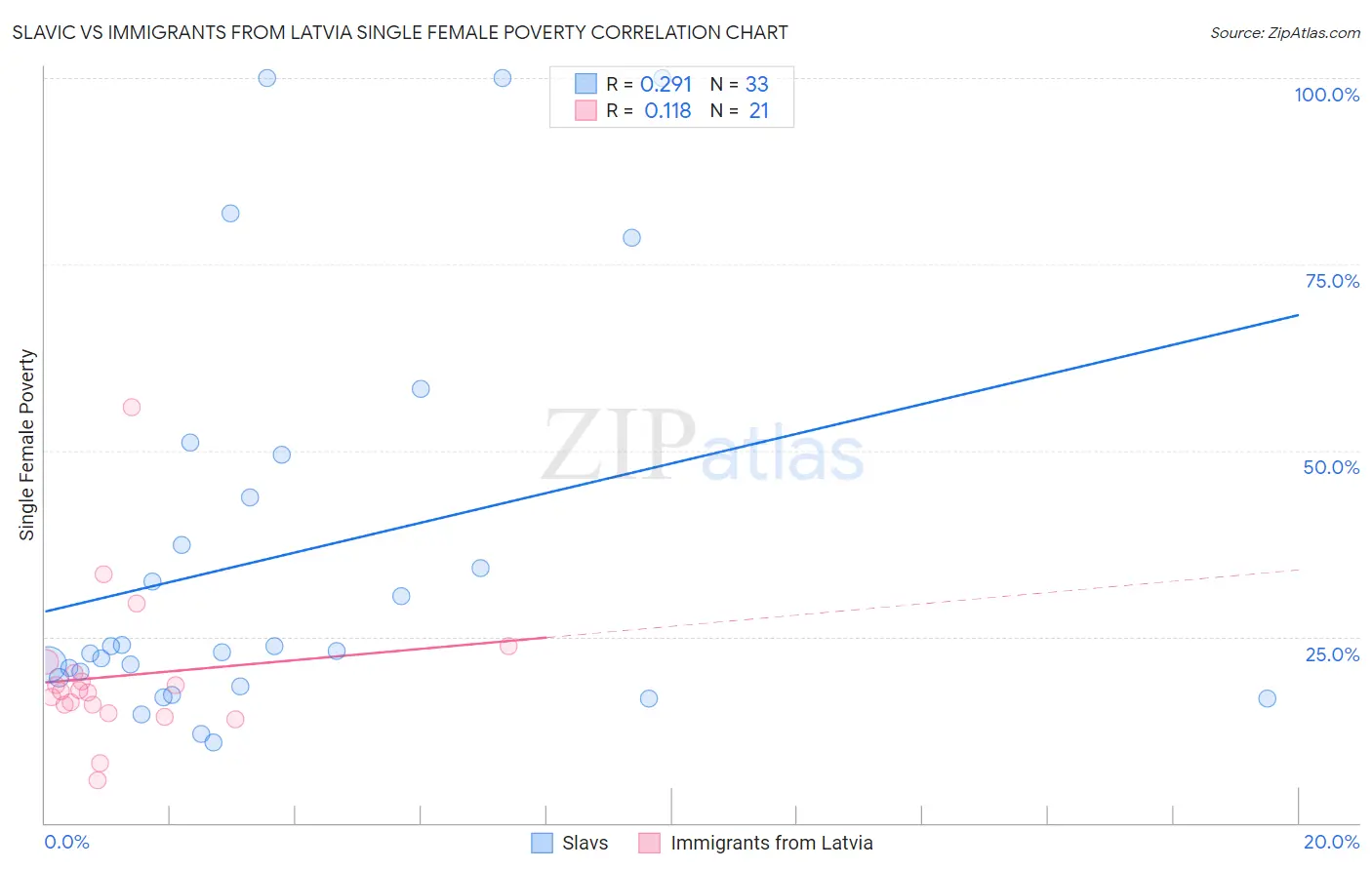 Slavic vs Immigrants from Latvia Single Female Poverty