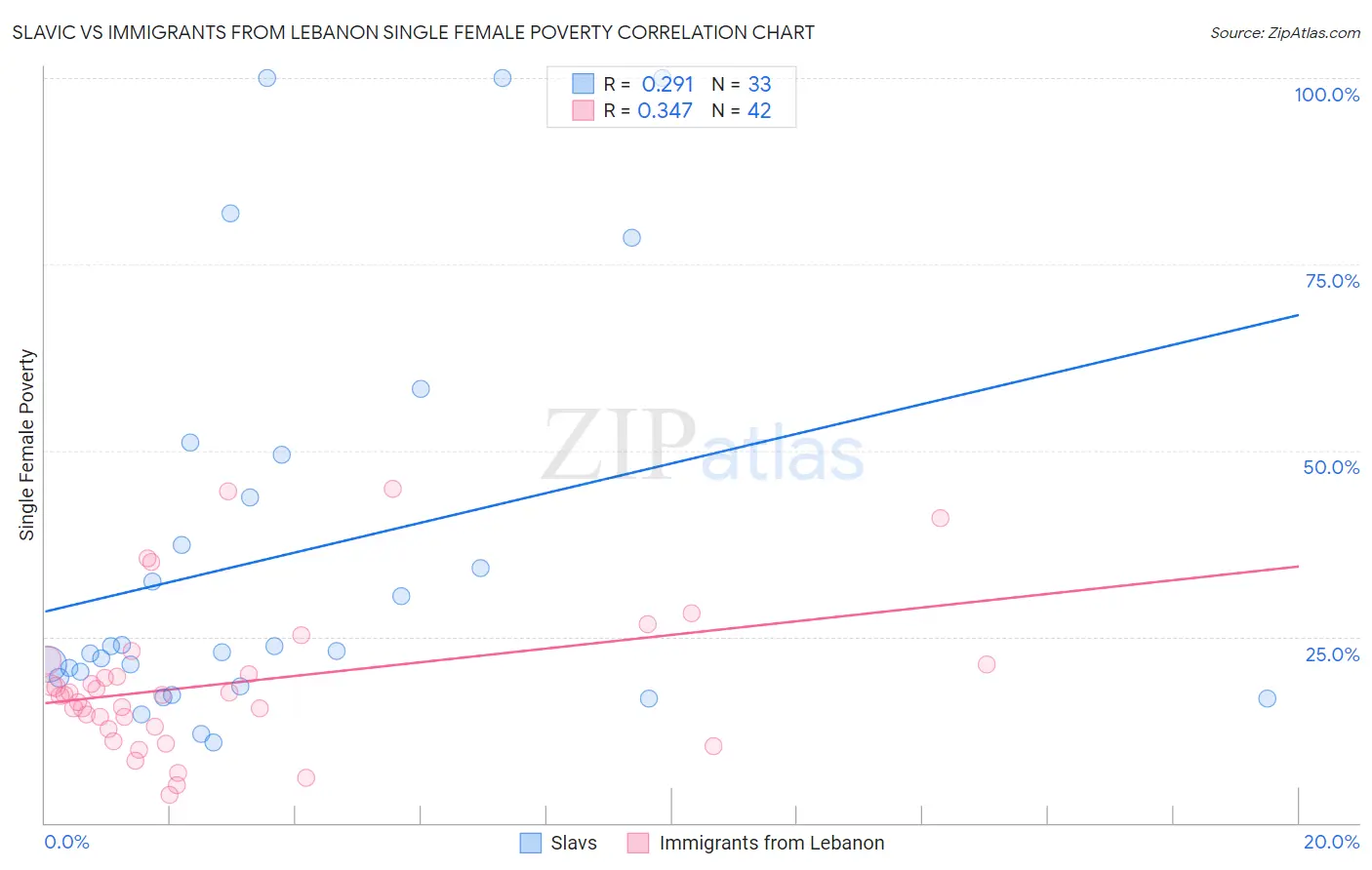 Slavic vs Immigrants from Lebanon Single Female Poverty