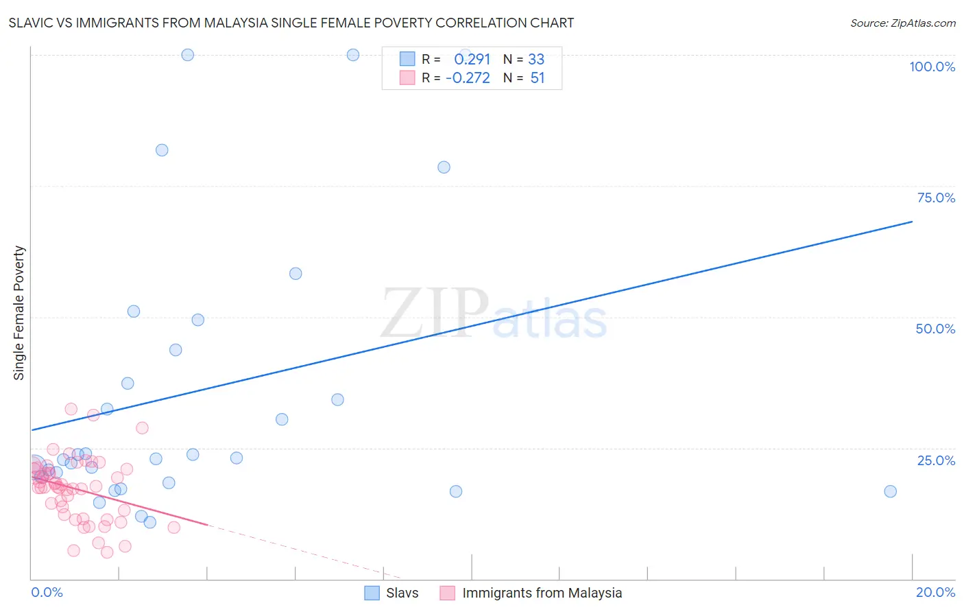 Slavic vs Immigrants from Malaysia Single Female Poverty