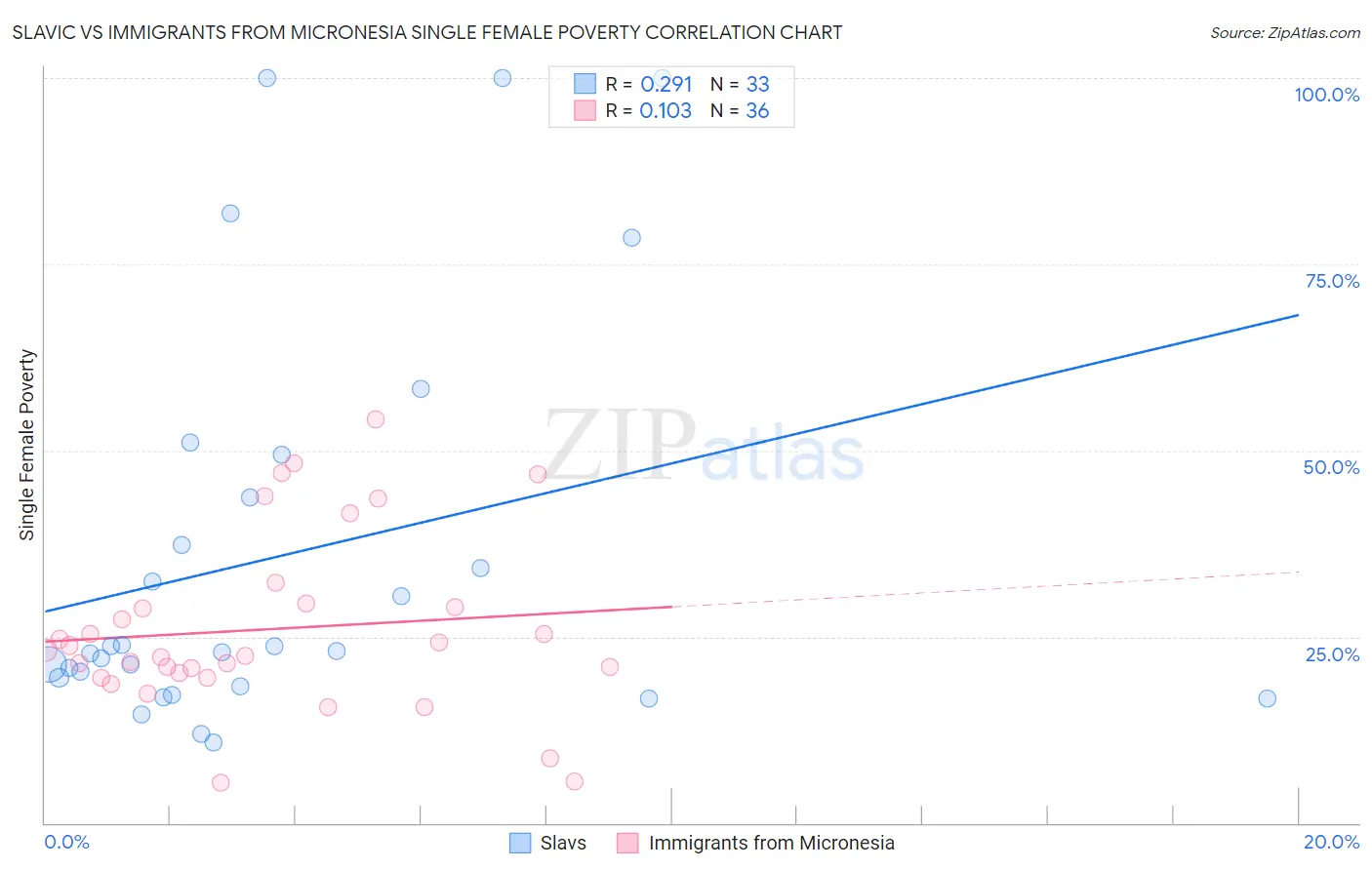 Slavic vs Immigrants from Micronesia Single Female Poverty