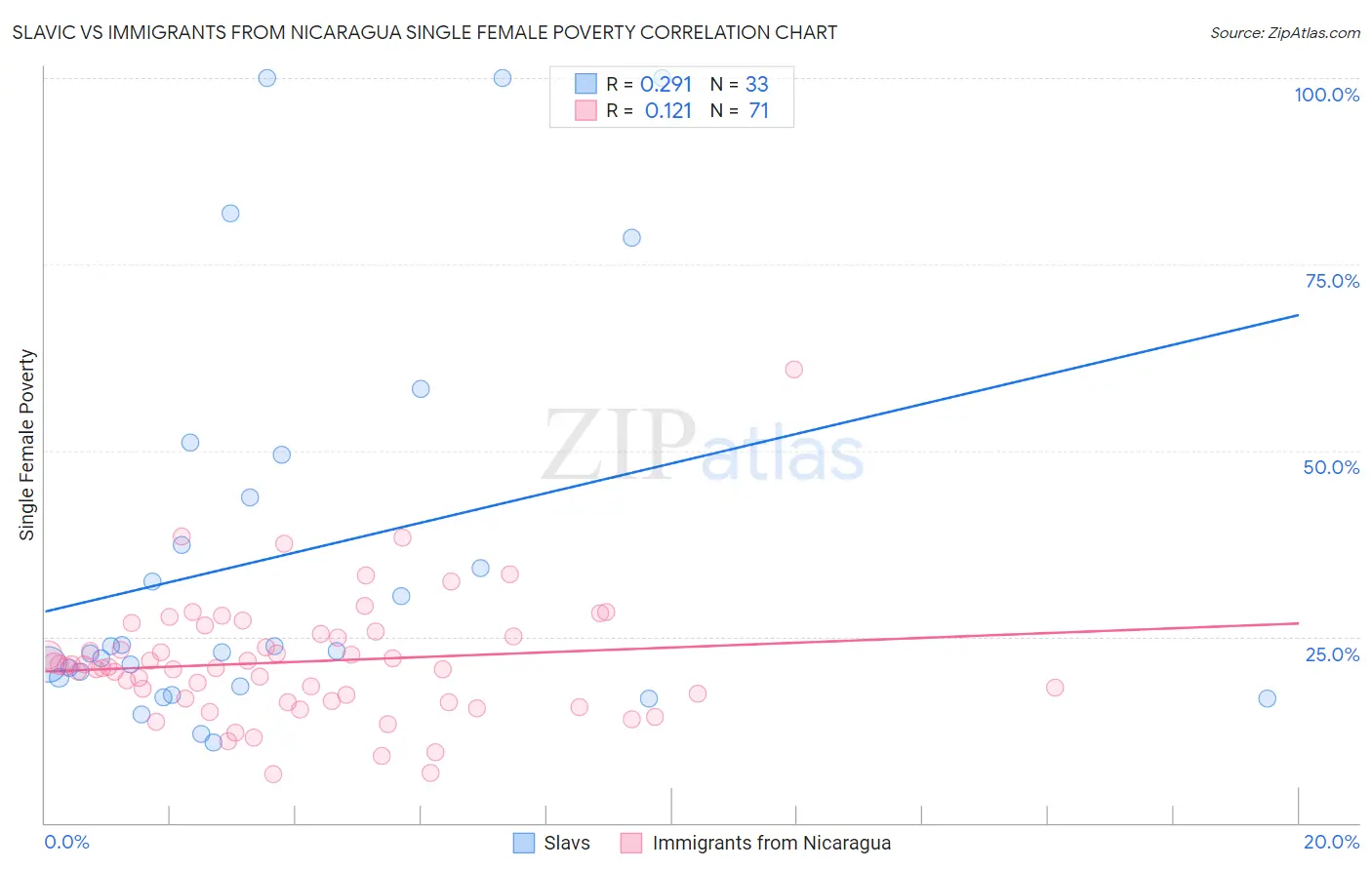 Slavic vs Immigrants from Nicaragua Single Female Poverty