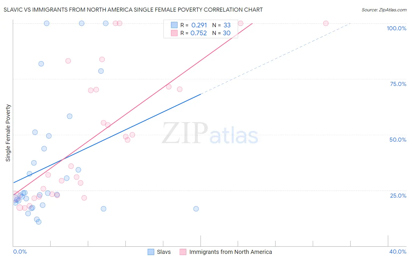 Slavic vs Immigrants from North America Single Female Poverty