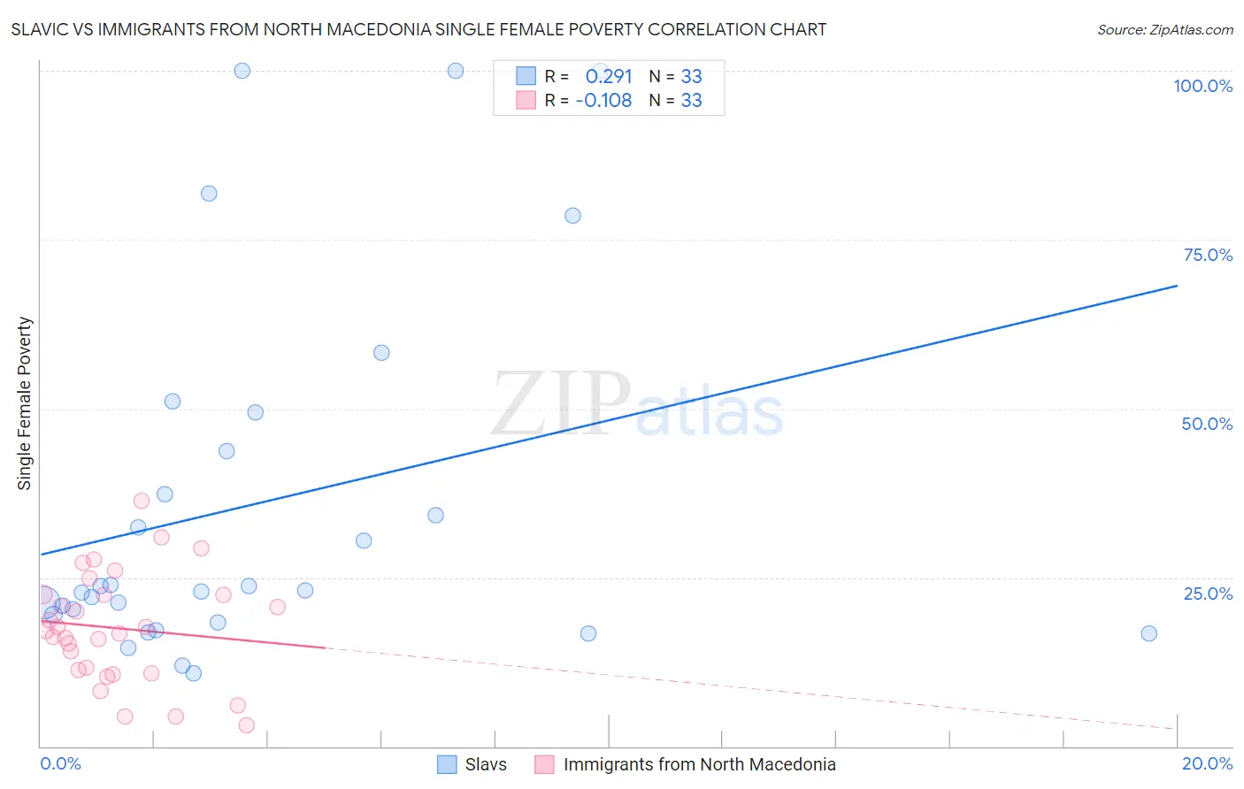 Slavic vs Immigrants from North Macedonia Single Female Poverty