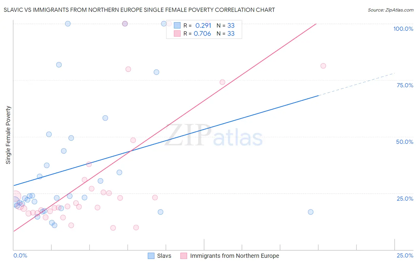 Slavic vs Immigrants from Northern Europe Single Female Poverty