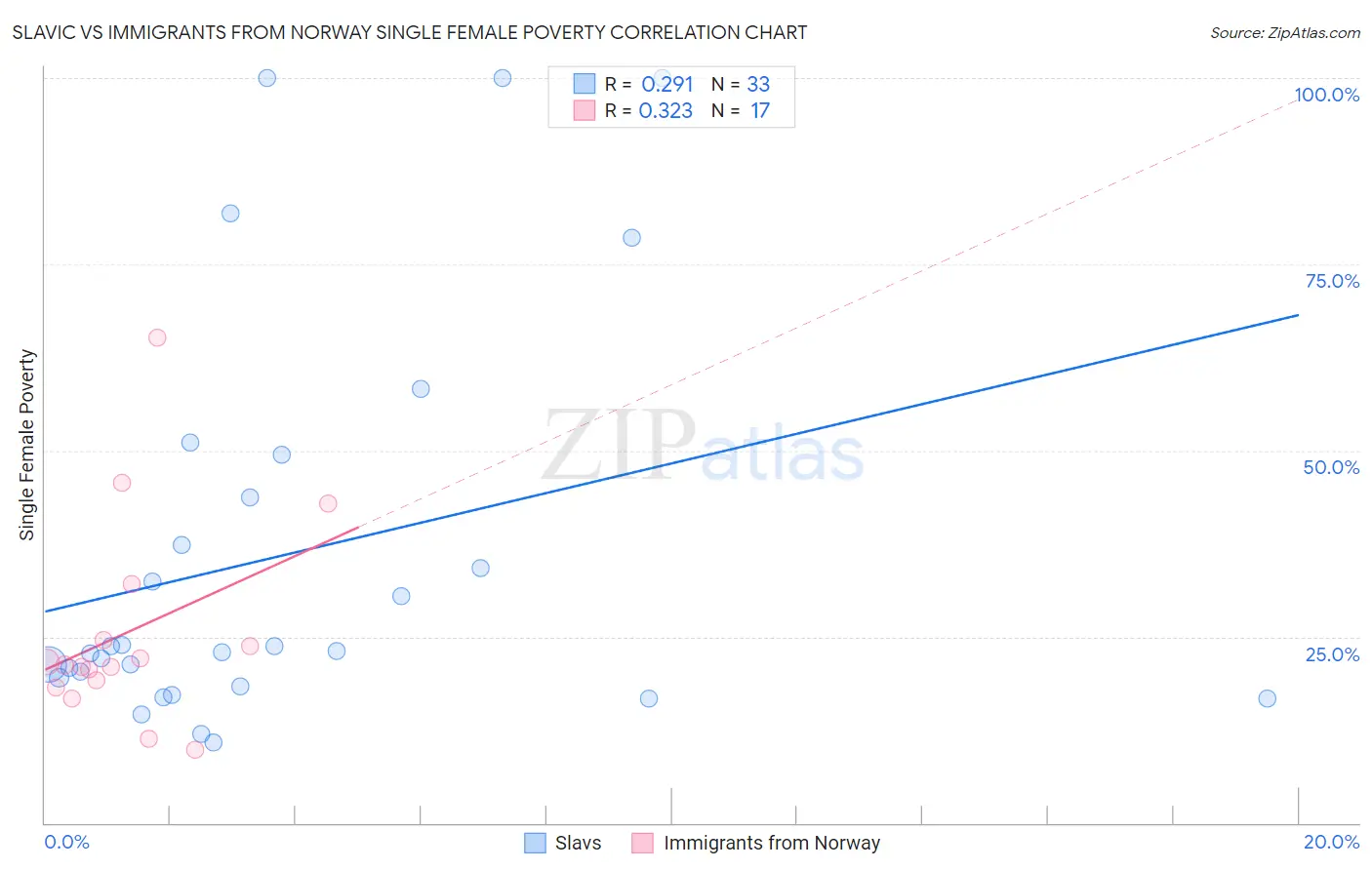 Slavic vs Immigrants from Norway Single Female Poverty