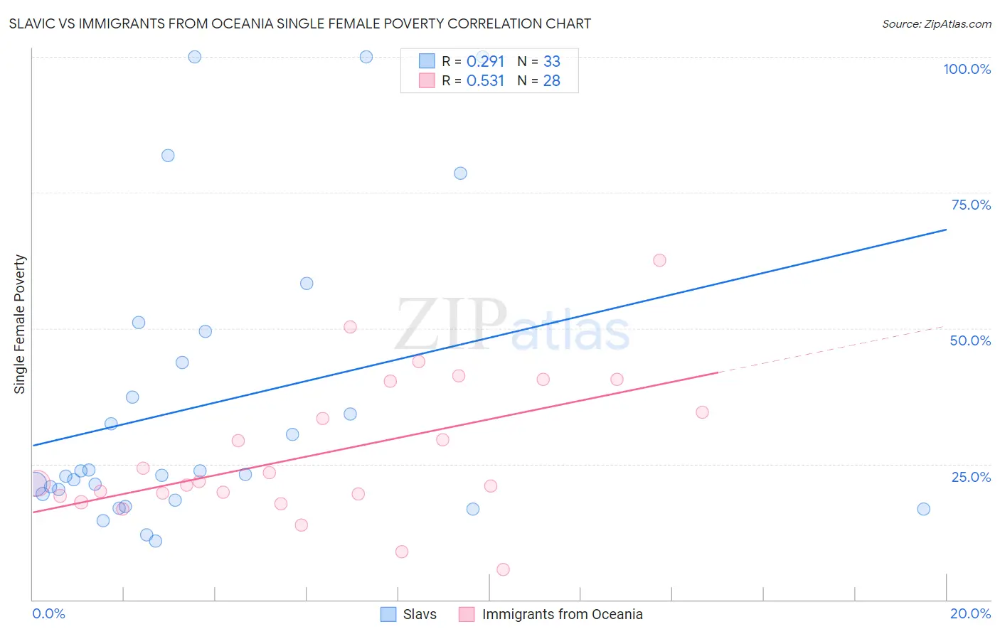 Slavic vs Immigrants from Oceania Single Female Poverty