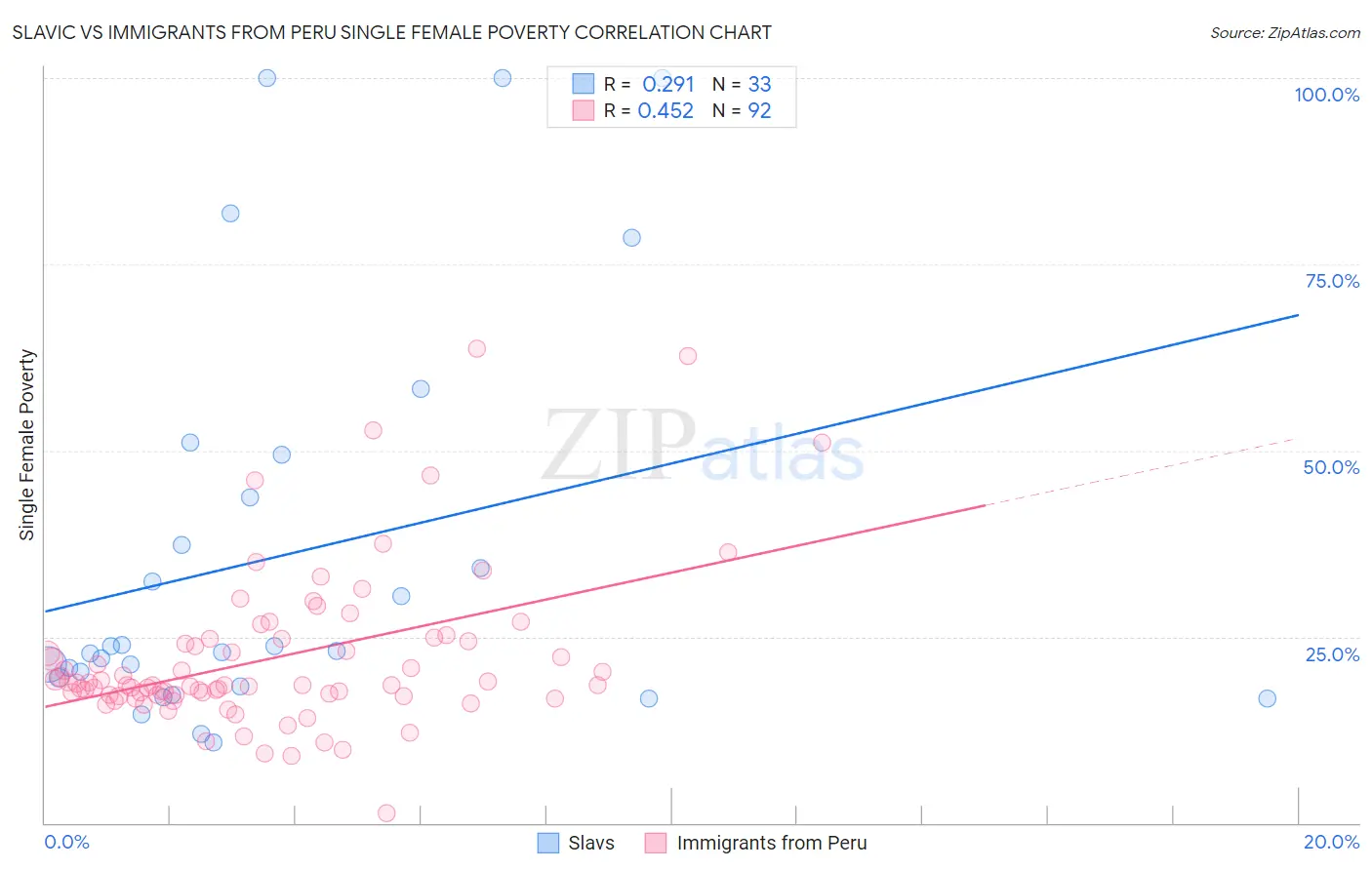 Slavic vs Immigrants from Peru Single Female Poverty