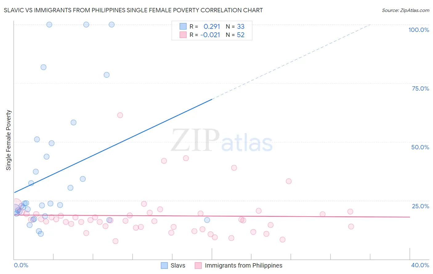 Slavic vs Immigrants from Philippines Single Female Poverty