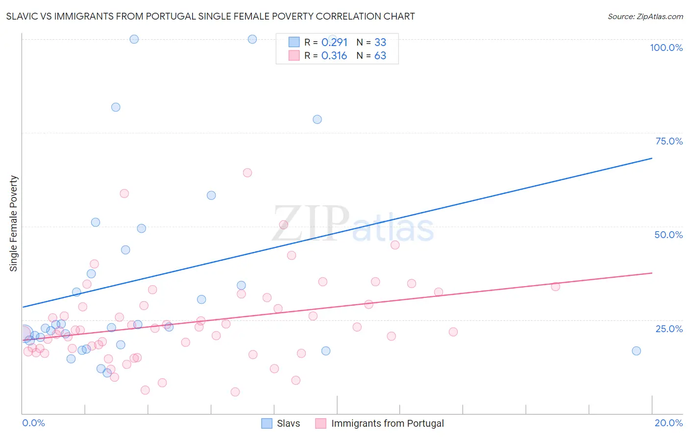 Slavic vs Immigrants from Portugal Single Female Poverty