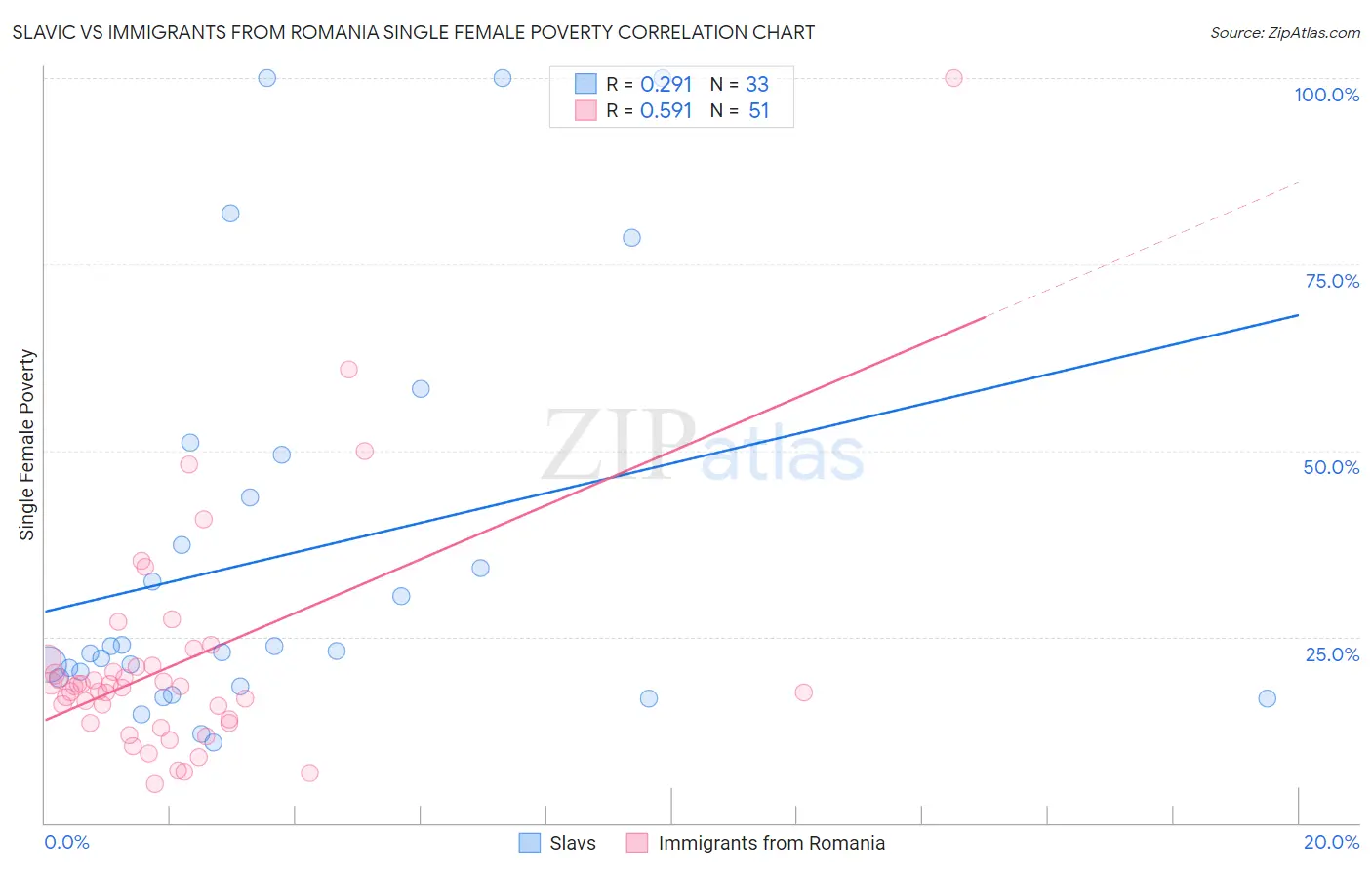 Slavic vs Immigrants from Romania Single Female Poverty