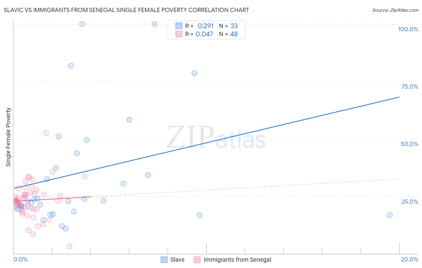 Slavic vs Immigrants from Senegal Single Female Poverty