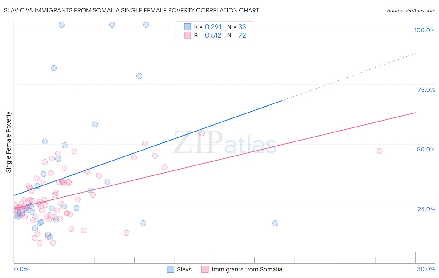 Slavic vs Immigrants from Somalia Single Female Poverty