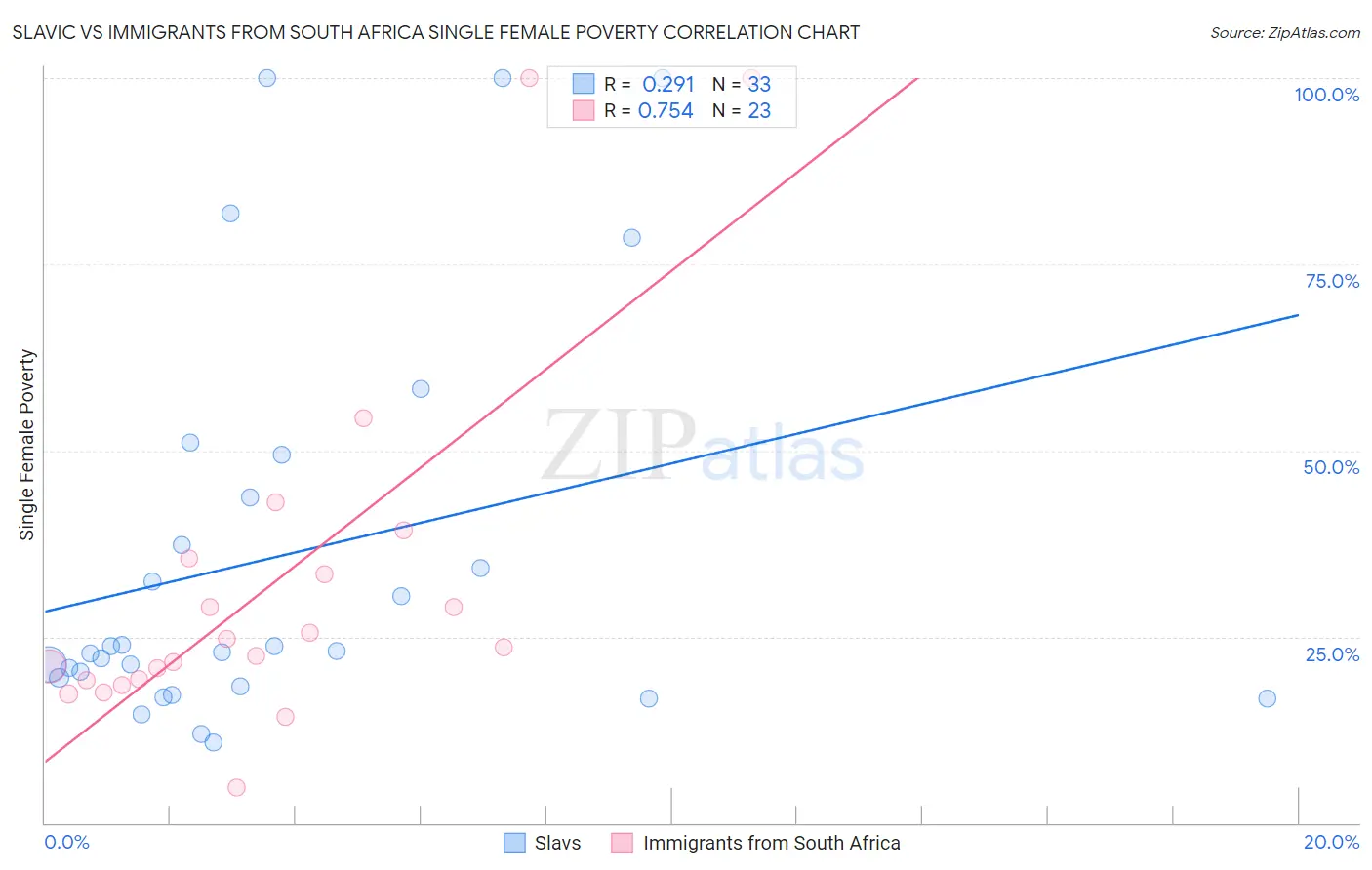 Slavic vs Immigrants from South Africa Single Female Poverty