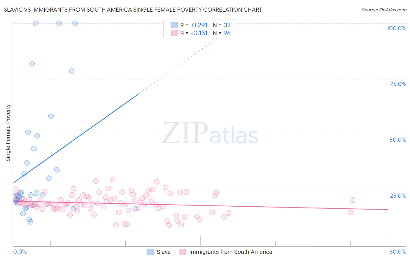 Slavic vs Immigrants from South America Single Female Poverty