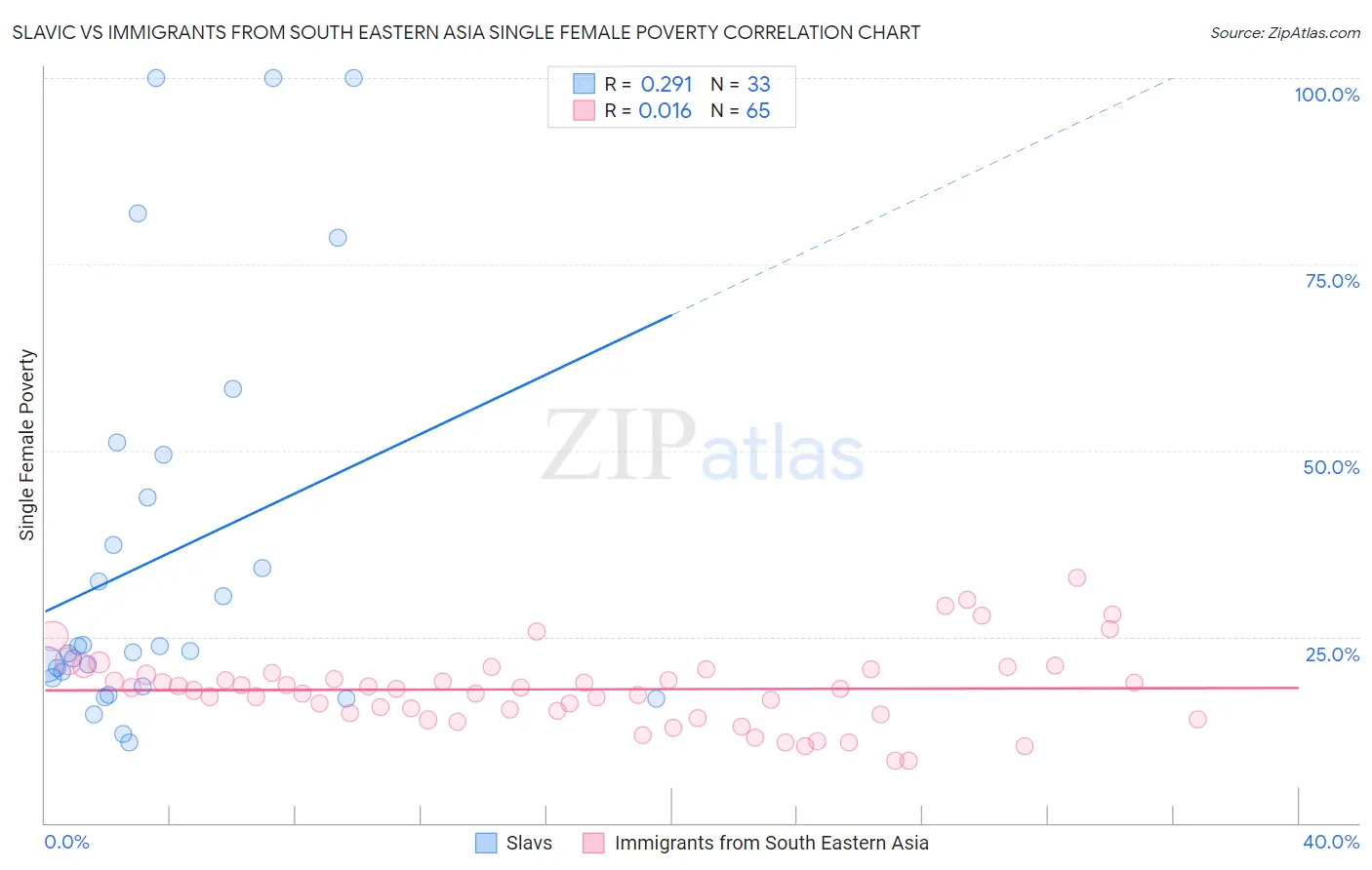 Slavic vs Immigrants from South Eastern Asia Single Female Poverty