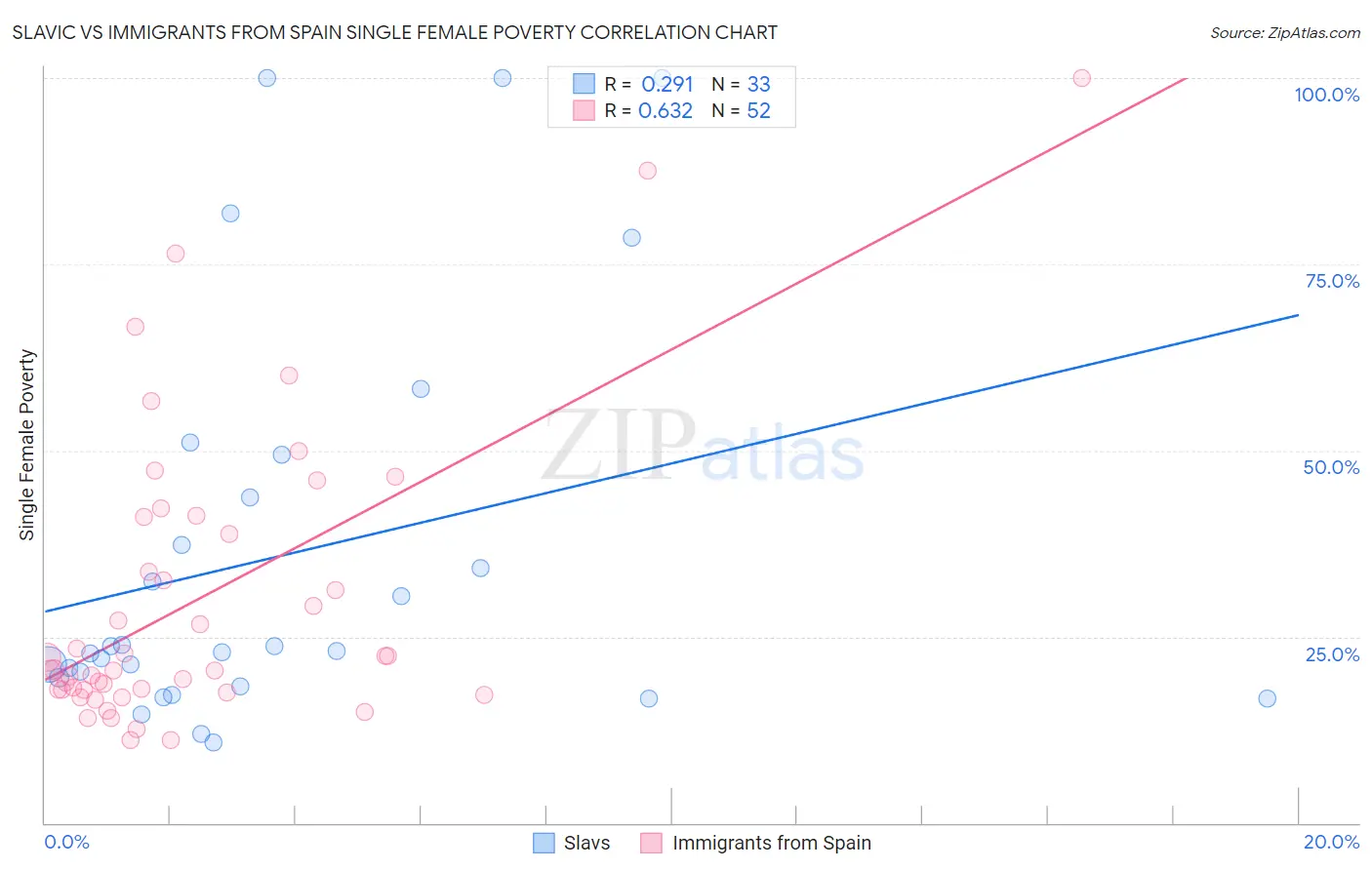 Slavic vs Immigrants from Spain Single Female Poverty