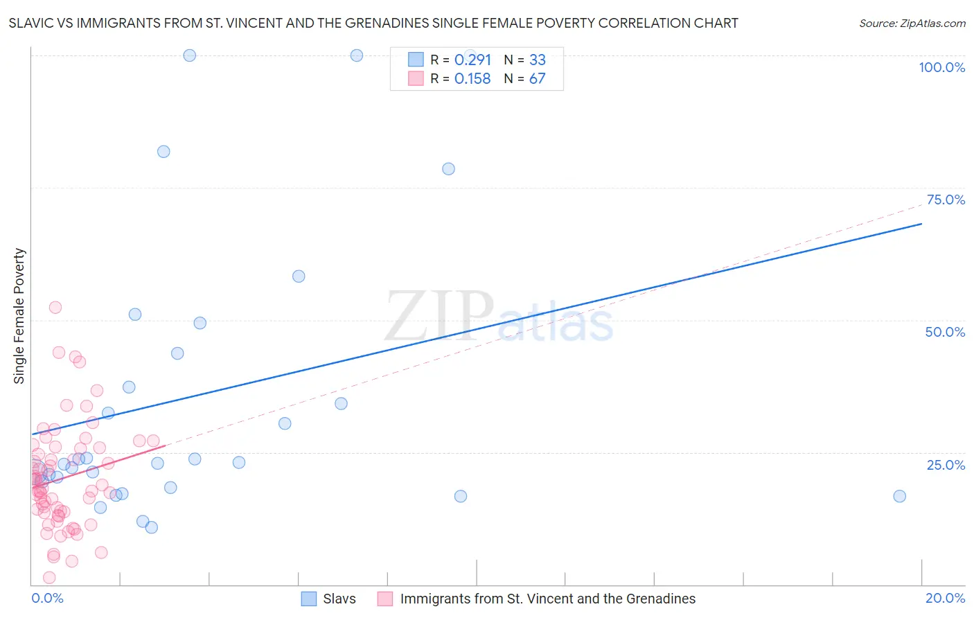 Slavic vs Immigrants from St. Vincent and the Grenadines Single Female Poverty