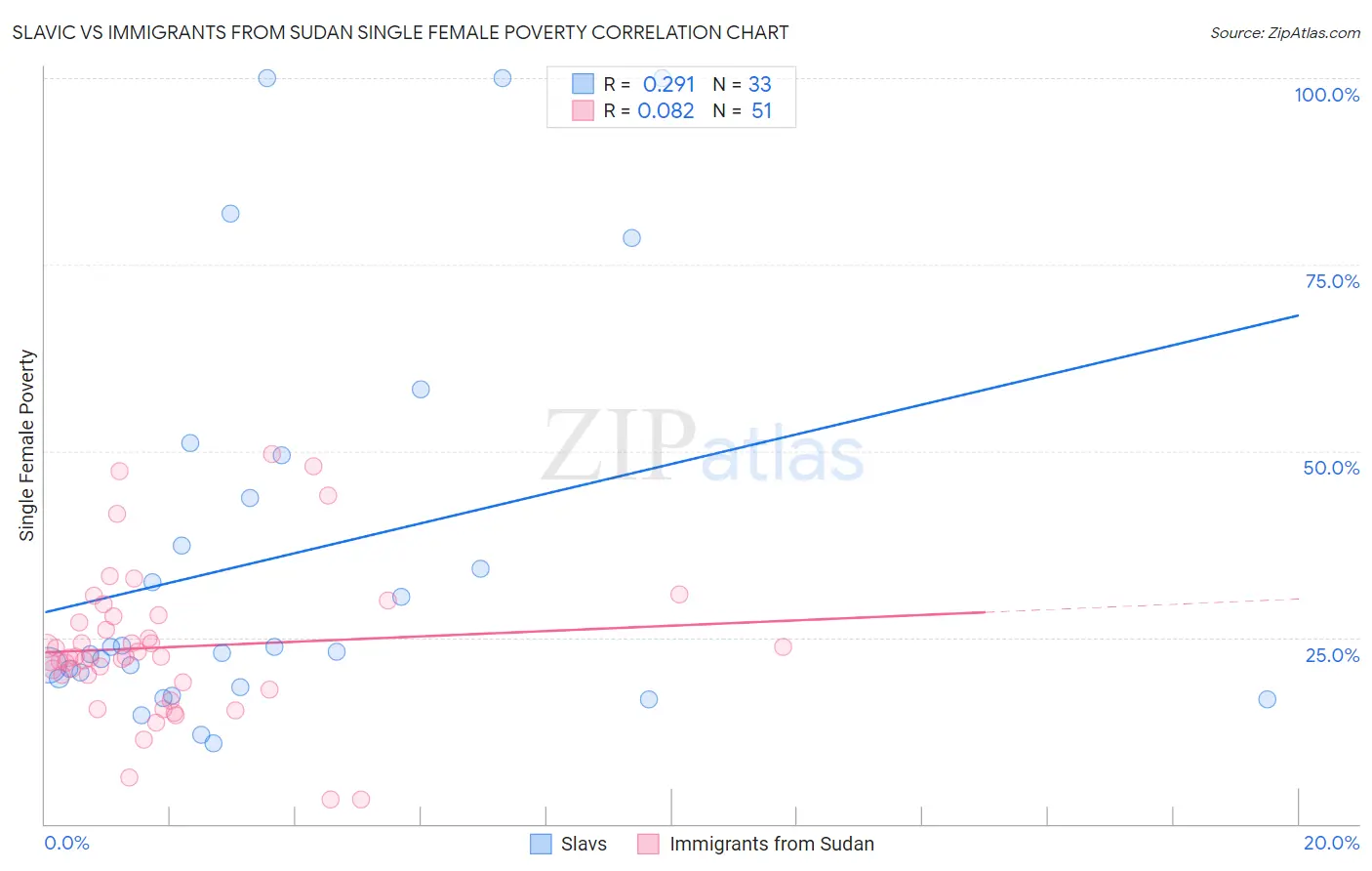 Slavic vs Immigrants from Sudan Single Female Poverty