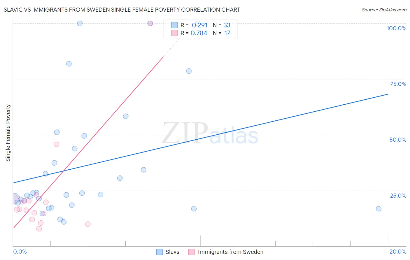 Slavic vs Immigrants from Sweden Single Female Poverty