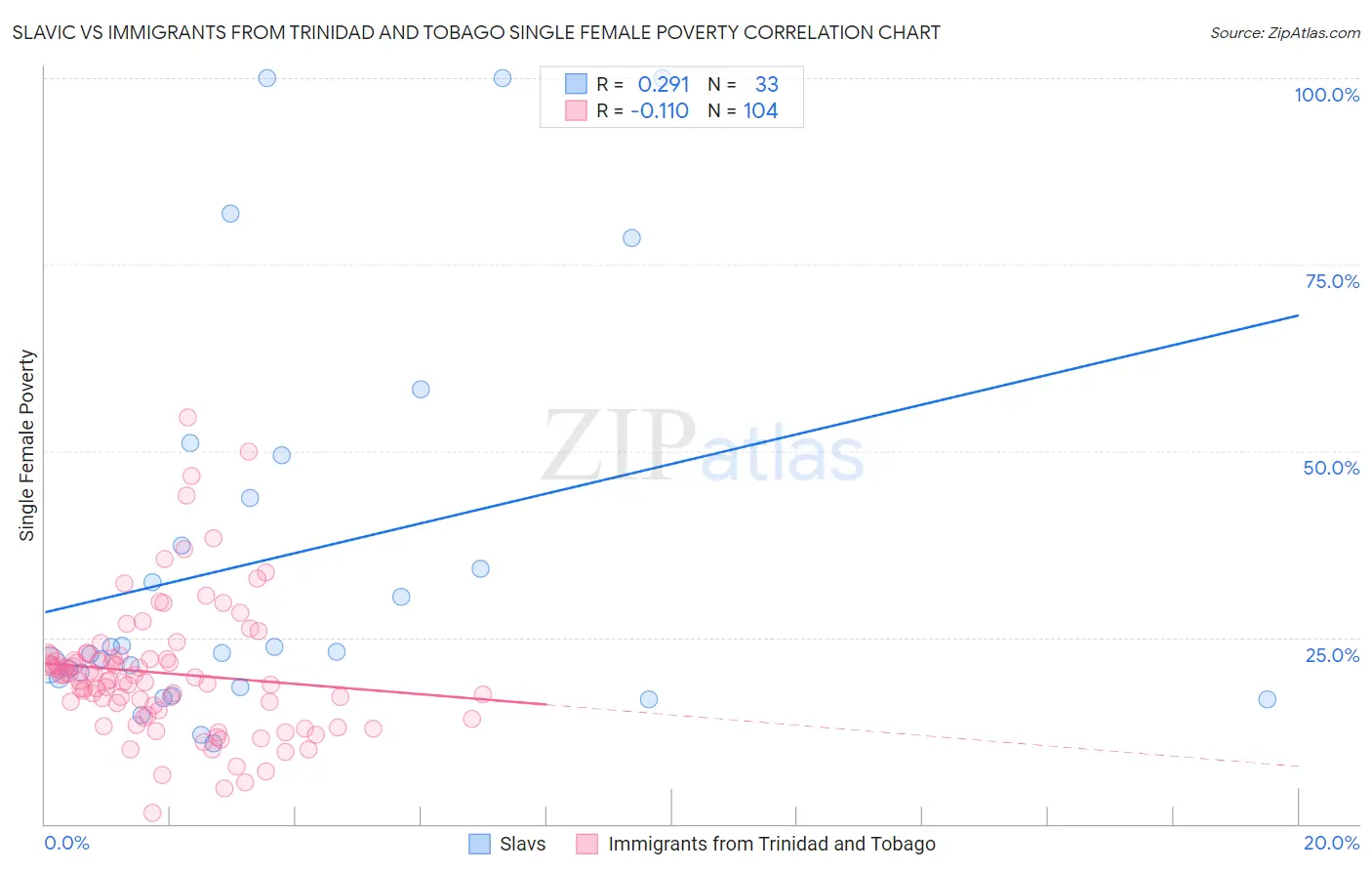 Slavic vs Immigrants from Trinidad and Tobago Single Female Poverty