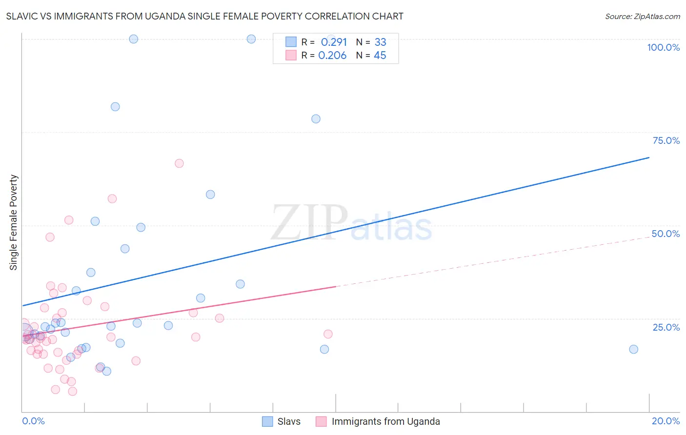 Slavic vs Immigrants from Uganda Single Female Poverty