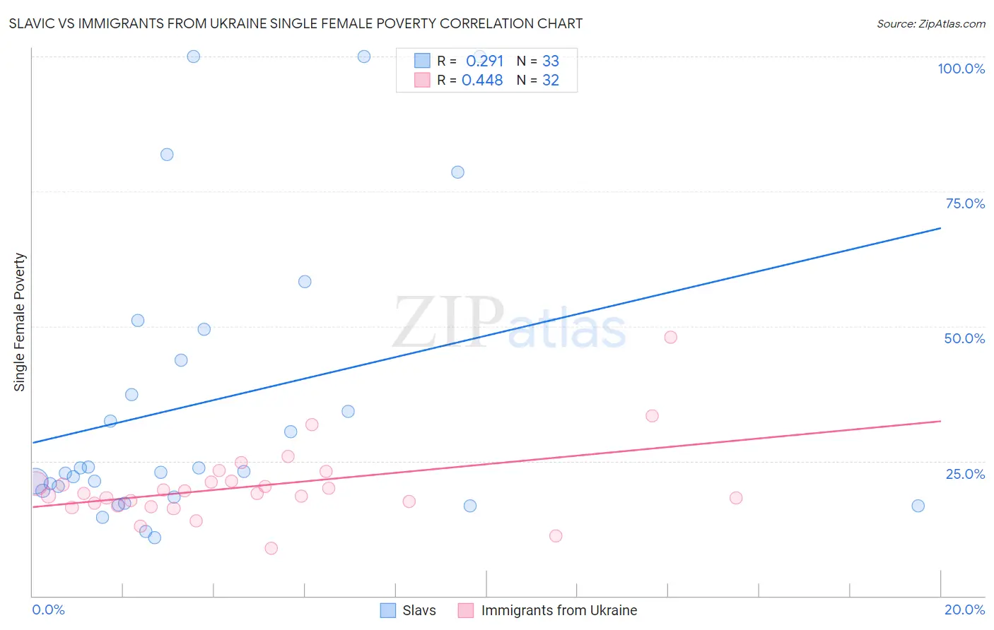 Slavic vs Immigrants from Ukraine Single Female Poverty