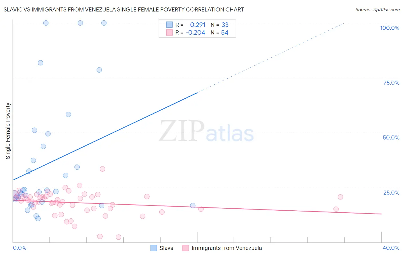 Slavic vs Immigrants from Venezuela Single Female Poverty