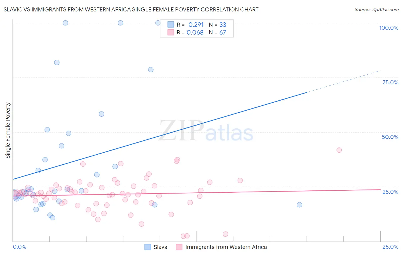 Slavic vs Immigrants from Western Africa Single Female Poverty
