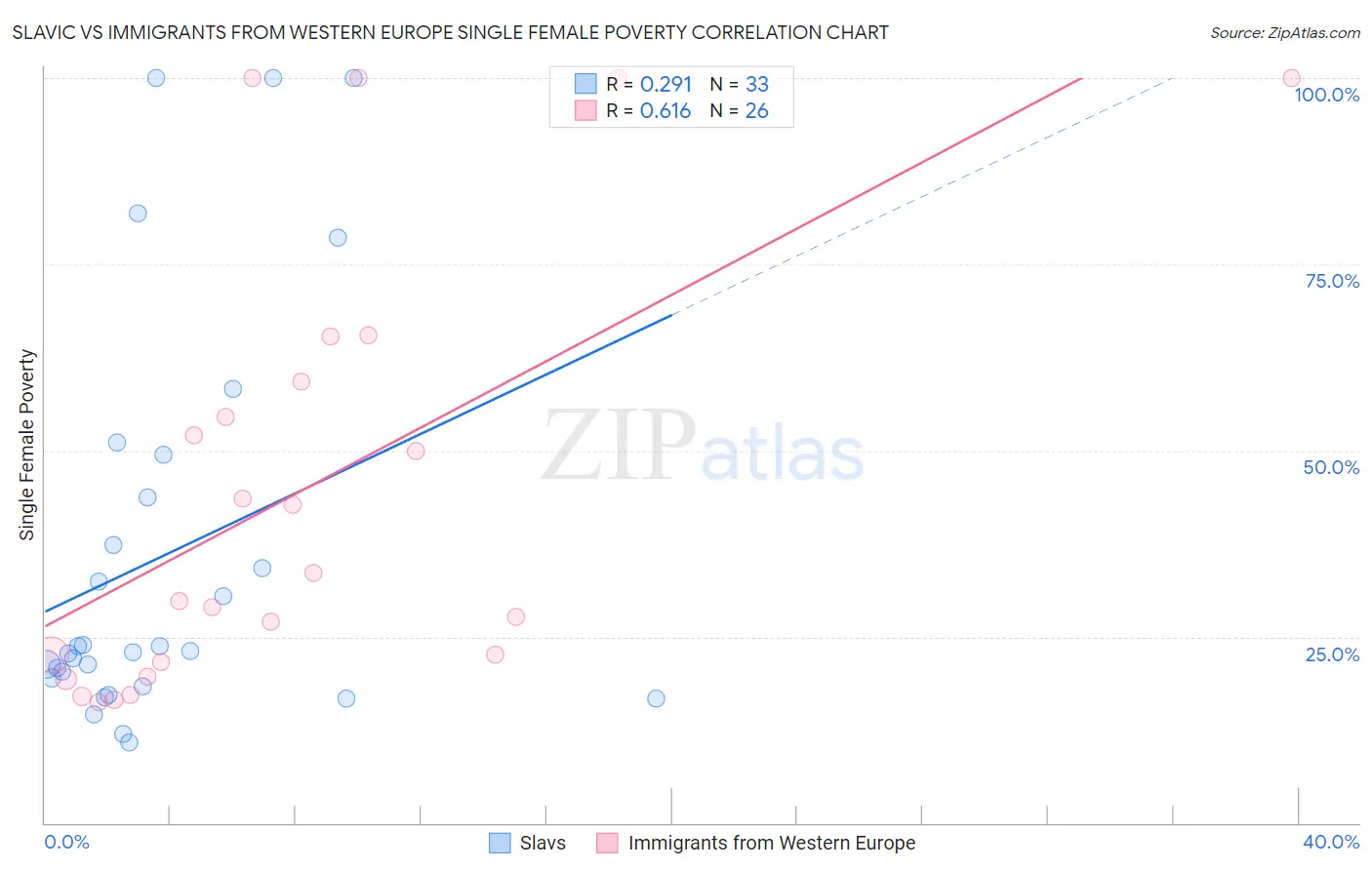 Slavic vs Immigrants from Western Europe Single Female Poverty