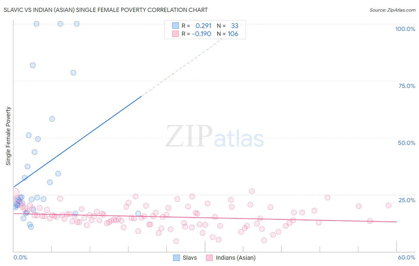 Slavic vs Indian (Asian) Single Female Poverty