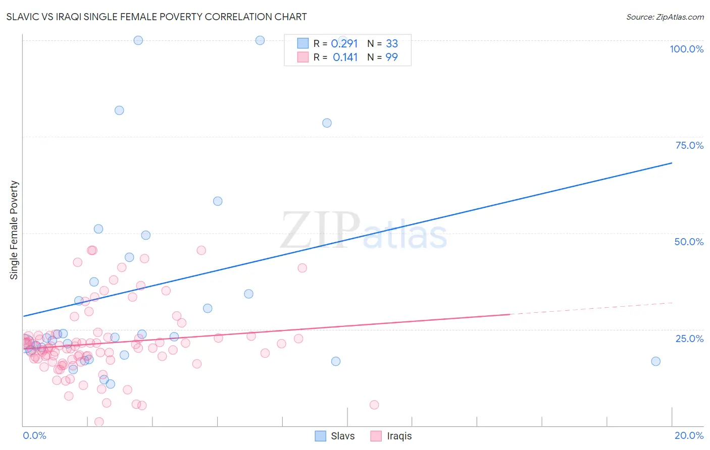 Slavic vs Iraqi Single Female Poverty