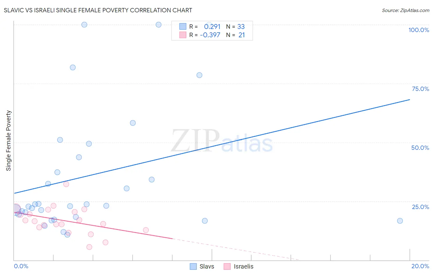 Slavic vs Israeli Single Female Poverty