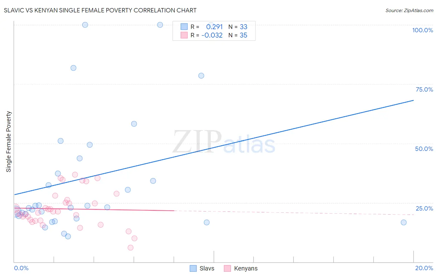 Slavic vs Kenyan Single Female Poverty